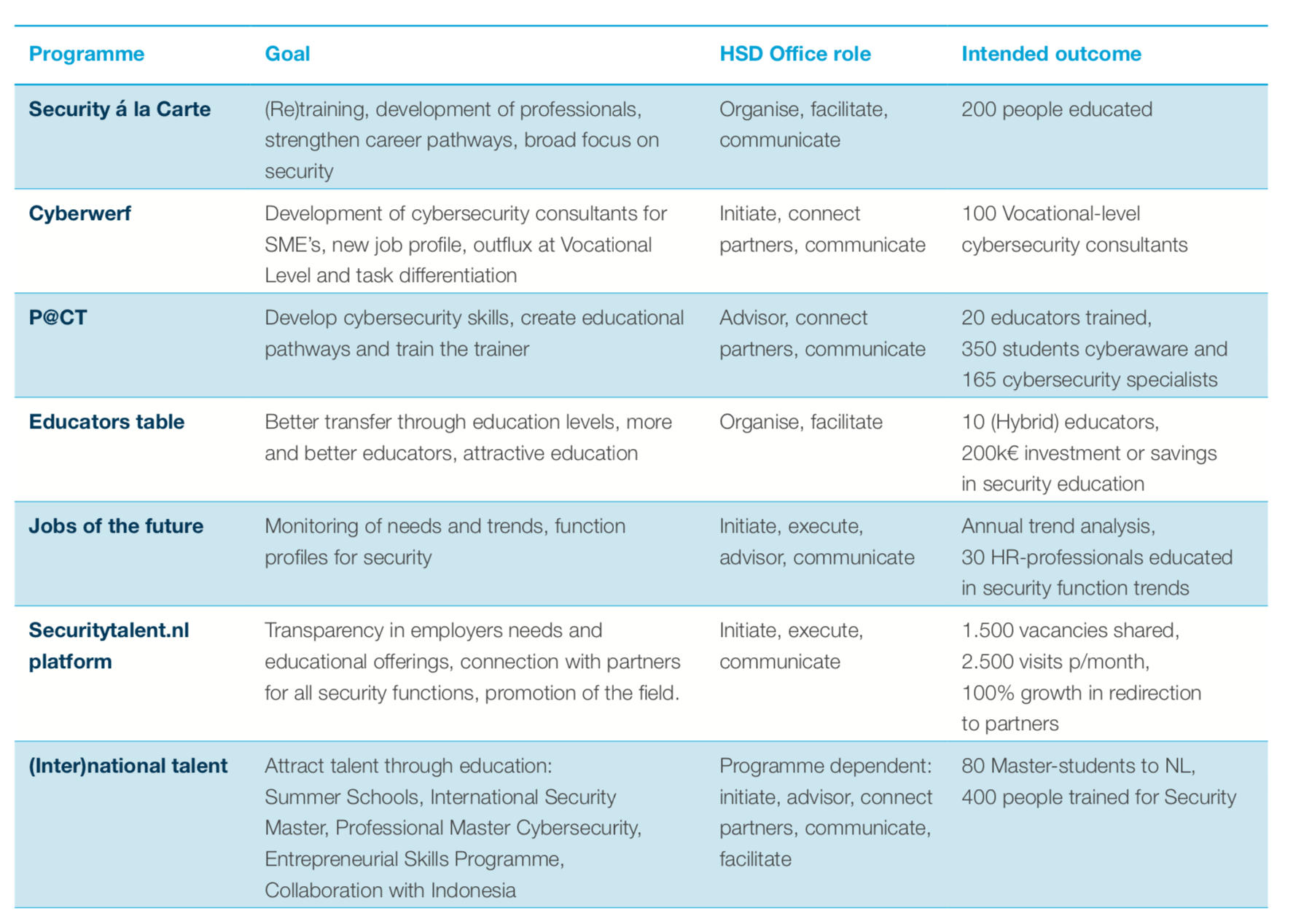 HCA programmes