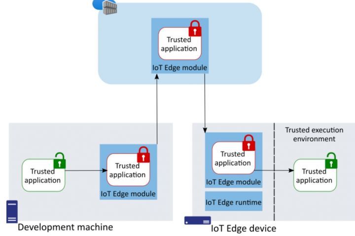 Secure Your IoT Edge Compute Today With Enclaves