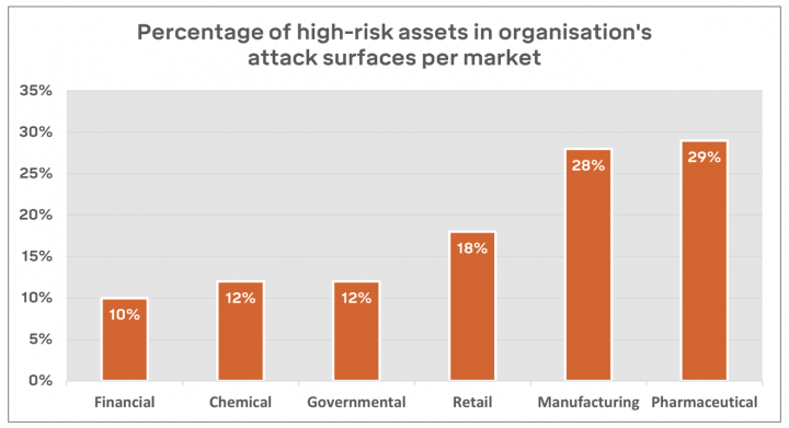 Attack Surface in Numbers: Which Market Faces the Highest Risks?