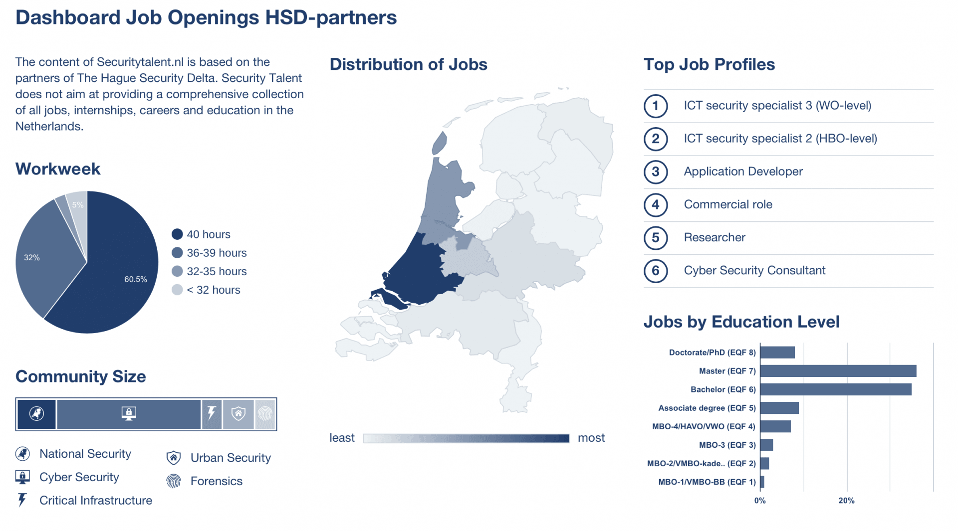 New on Securitytalent.nl: Dashboard Job Openings HSD-partners  