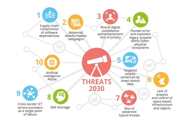 Cybersecurity Threats Fast-Forward 2030